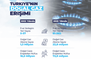 Türkiye’nin Doğal Gaz Şebekesi 255 Bin Kilometreye Ulaşarak 982 Yerleşim Yerini Kapsıyor